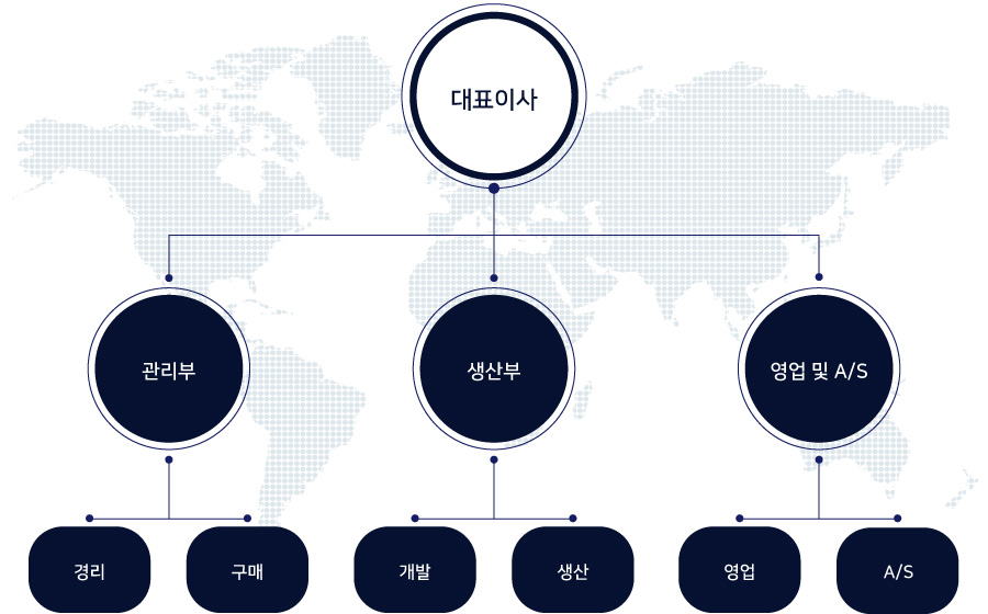 조직도